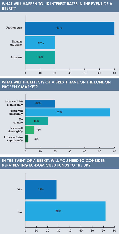Brexit impact interest rates London property market